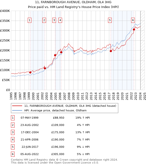 11, FARNBOROUGH AVENUE, OLDHAM, OL4 3HG: Price paid vs HM Land Registry's House Price Index