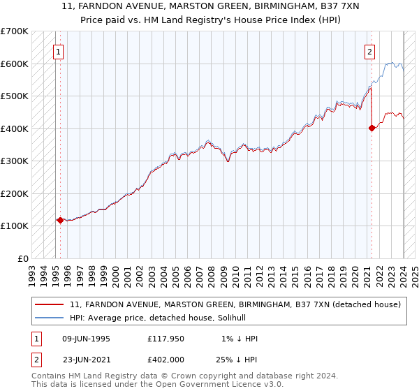 11, FARNDON AVENUE, MARSTON GREEN, BIRMINGHAM, B37 7XN: Price paid vs HM Land Registry's House Price Index