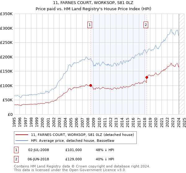 11, FARNES COURT, WORKSOP, S81 0LZ: Price paid vs HM Land Registry's House Price Index