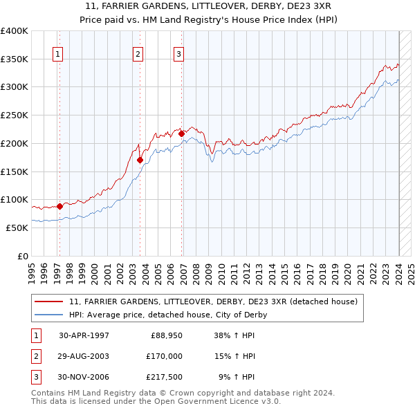 11, FARRIER GARDENS, LITTLEOVER, DERBY, DE23 3XR: Price paid vs HM Land Registry's House Price Index