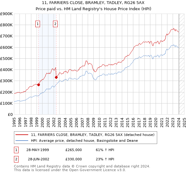 11, FARRIERS CLOSE, BRAMLEY, TADLEY, RG26 5AX: Price paid vs HM Land Registry's House Price Index