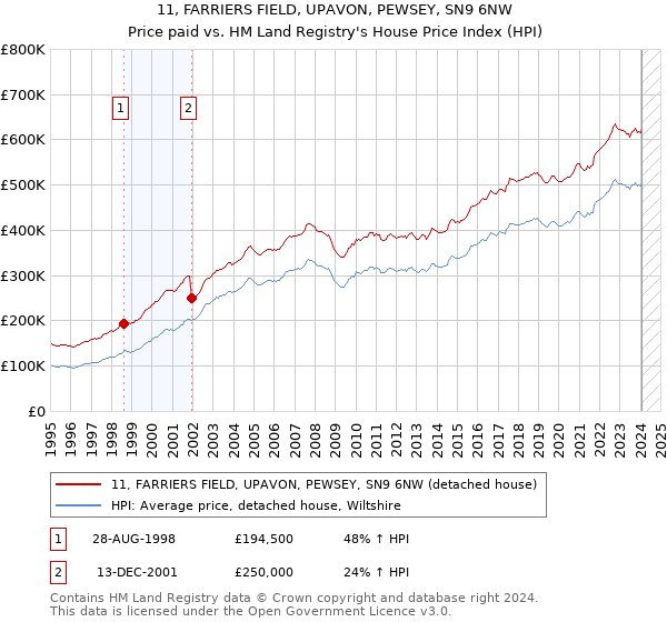 11, FARRIERS FIELD, UPAVON, PEWSEY, SN9 6NW: Price paid vs HM Land Registry's House Price Index