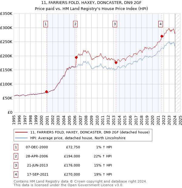 11, FARRIERS FOLD, HAXEY, DONCASTER, DN9 2GF: Price paid vs HM Land Registry's House Price Index