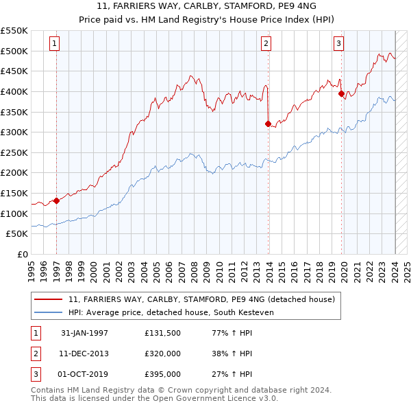 11, FARRIERS WAY, CARLBY, STAMFORD, PE9 4NG: Price paid vs HM Land Registry's House Price Index