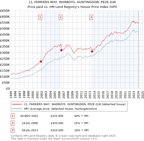 11, FARRIERS WAY, WARBOYS, HUNTINGDON, PE28 2LW: Price paid vs HM Land Registry's House Price Index