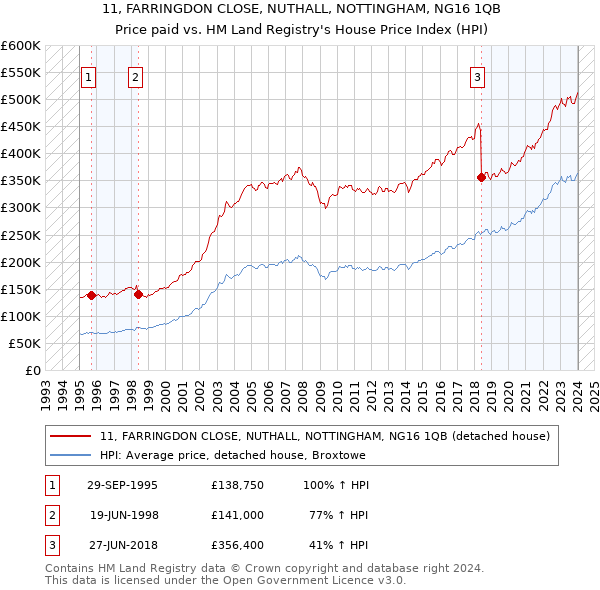 11, FARRINGDON CLOSE, NUTHALL, NOTTINGHAM, NG16 1QB: Price paid vs HM Land Registry's House Price Index