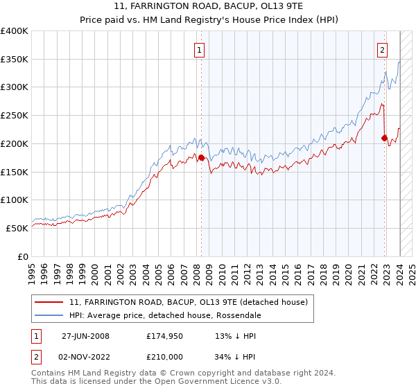 11, FARRINGTON ROAD, BACUP, OL13 9TE: Price paid vs HM Land Registry's House Price Index