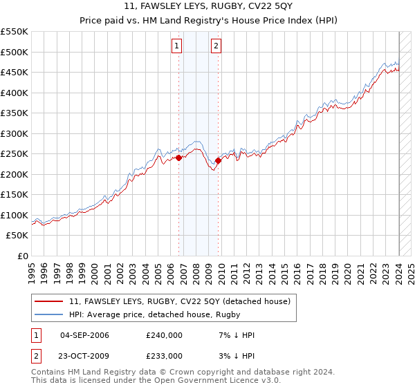 11, FAWSLEY LEYS, RUGBY, CV22 5QY: Price paid vs HM Land Registry's House Price Index