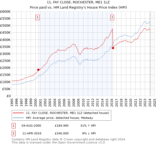 11, FAY CLOSE, ROCHESTER, ME1 1LZ: Price paid vs HM Land Registry's House Price Index