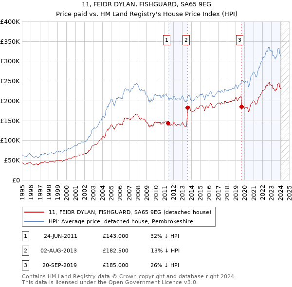 11, FEIDR DYLAN, FISHGUARD, SA65 9EG: Price paid vs HM Land Registry's House Price Index