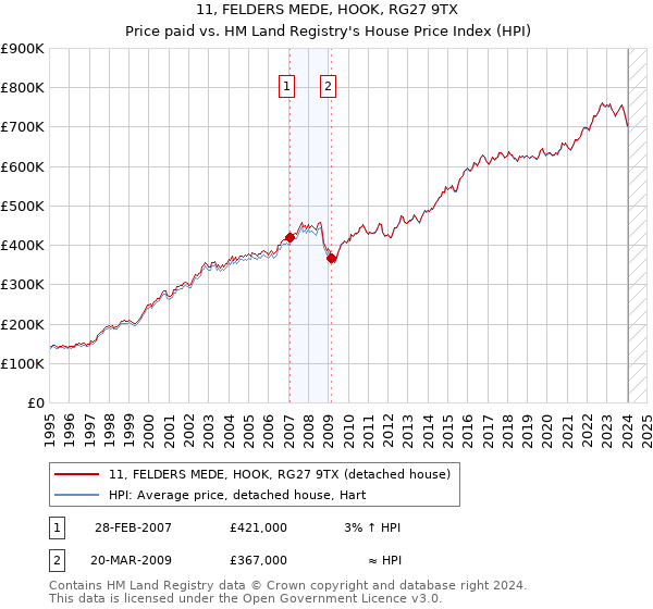 11, FELDERS MEDE, HOOK, RG27 9TX: Price paid vs HM Land Registry's House Price Index