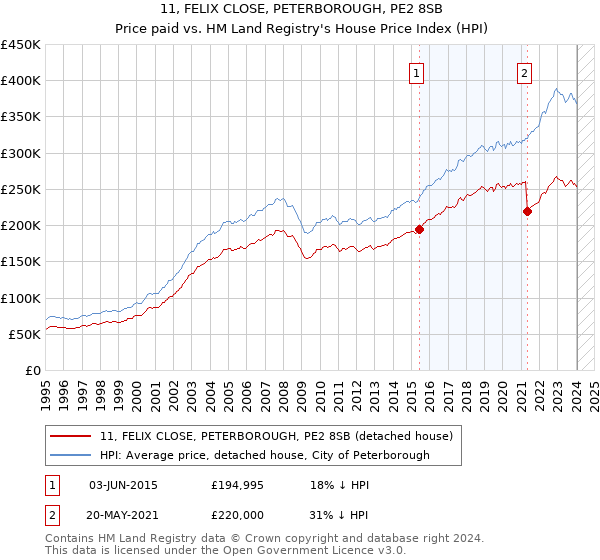 11, FELIX CLOSE, PETERBOROUGH, PE2 8SB: Price paid vs HM Land Registry's House Price Index