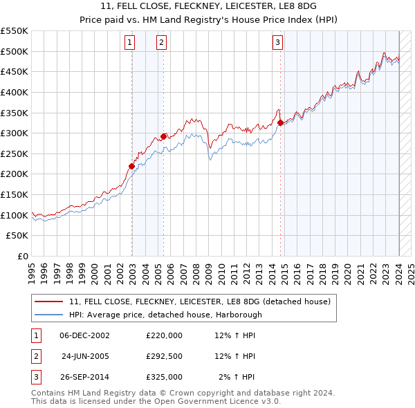 11, FELL CLOSE, FLECKNEY, LEICESTER, LE8 8DG: Price paid vs HM Land Registry's House Price Index