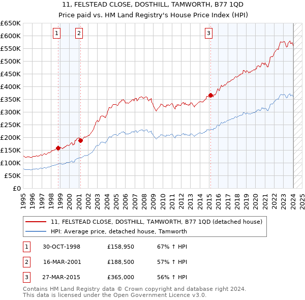 11, FELSTEAD CLOSE, DOSTHILL, TAMWORTH, B77 1QD: Price paid vs HM Land Registry's House Price Index