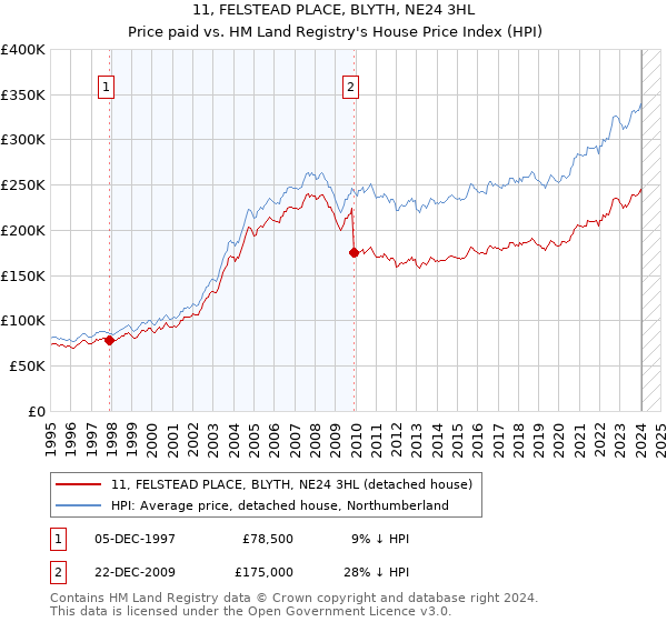 11, FELSTEAD PLACE, BLYTH, NE24 3HL: Price paid vs HM Land Registry's House Price Index