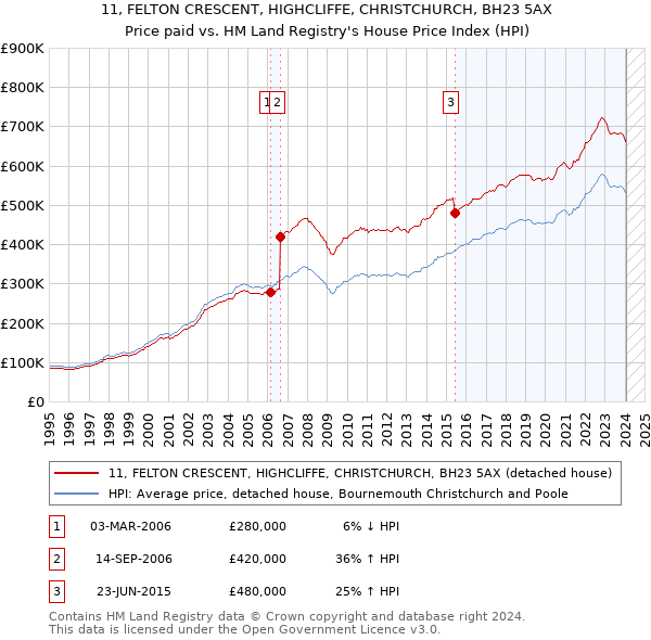 11, FELTON CRESCENT, HIGHCLIFFE, CHRISTCHURCH, BH23 5AX: Price paid vs HM Land Registry's House Price Index