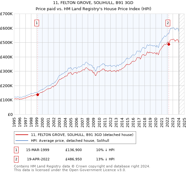 11, FELTON GROVE, SOLIHULL, B91 3GD: Price paid vs HM Land Registry's House Price Index