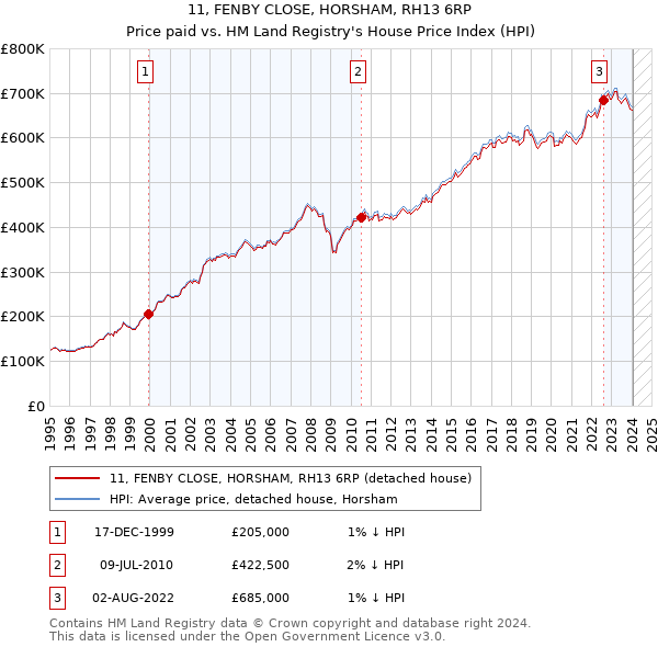 11, FENBY CLOSE, HORSHAM, RH13 6RP: Price paid vs HM Land Registry's House Price Index