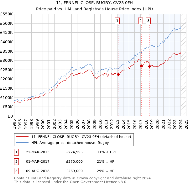 11, FENNEL CLOSE, RUGBY, CV23 0FH: Price paid vs HM Land Registry's House Price Index