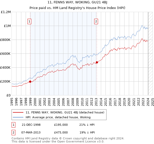 11, FENNS WAY, WOKING, GU21 4BJ: Price paid vs HM Land Registry's House Price Index
