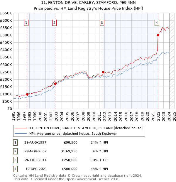 11, FENTON DRIVE, CARLBY, STAMFORD, PE9 4NN: Price paid vs HM Land Registry's House Price Index