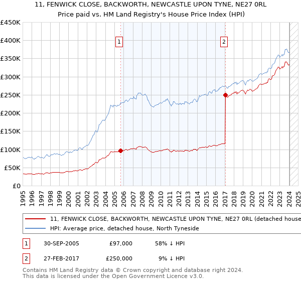 11, FENWICK CLOSE, BACKWORTH, NEWCASTLE UPON TYNE, NE27 0RL: Price paid vs HM Land Registry's House Price Index