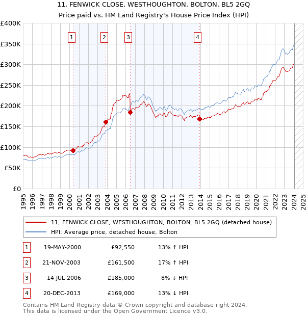 11, FENWICK CLOSE, WESTHOUGHTON, BOLTON, BL5 2GQ: Price paid vs HM Land Registry's House Price Index