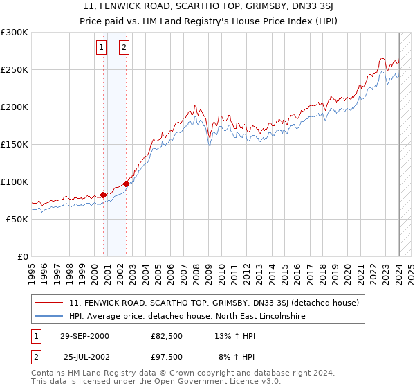 11, FENWICK ROAD, SCARTHO TOP, GRIMSBY, DN33 3SJ: Price paid vs HM Land Registry's House Price Index