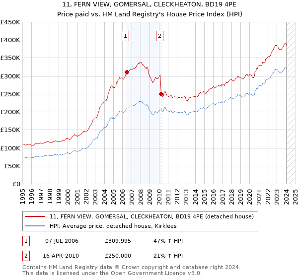 11, FERN VIEW, GOMERSAL, CLECKHEATON, BD19 4PE: Price paid vs HM Land Registry's House Price Index
