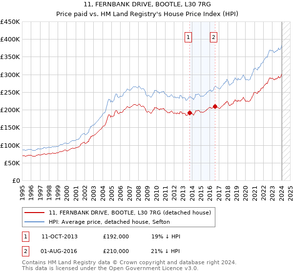 11, FERNBANK DRIVE, BOOTLE, L30 7RG: Price paid vs HM Land Registry's House Price Index