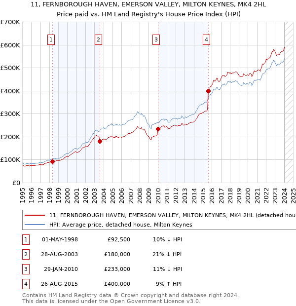 11, FERNBOROUGH HAVEN, EMERSON VALLEY, MILTON KEYNES, MK4 2HL: Price paid vs HM Land Registry's House Price Index
