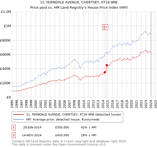 11, FERNDALE AVENUE, CHERTSEY, KT16 9RB: Price paid vs HM Land Registry's House Price Index