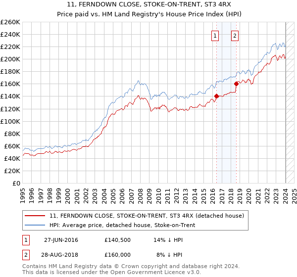 11, FERNDOWN CLOSE, STOKE-ON-TRENT, ST3 4RX: Price paid vs HM Land Registry's House Price Index