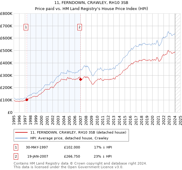 11, FERNDOWN, CRAWLEY, RH10 3SB: Price paid vs HM Land Registry's House Price Index