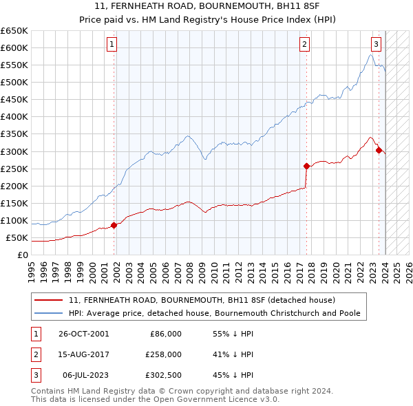 11, FERNHEATH ROAD, BOURNEMOUTH, BH11 8SF: Price paid vs HM Land Registry's House Price Index