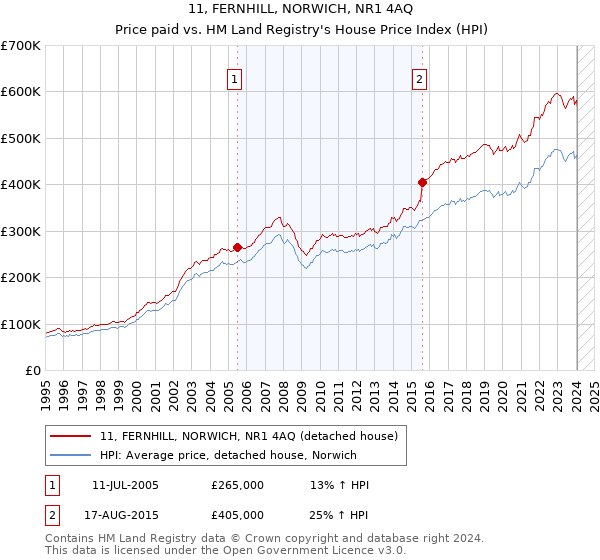11, FERNHILL, NORWICH, NR1 4AQ: Price paid vs HM Land Registry's House Price Index
