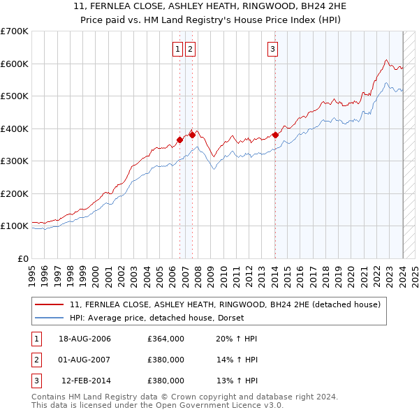 11, FERNLEA CLOSE, ASHLEY HEATH, RINGWOOD, BH24 2HE: Price paid vs HM Land Registry's House Price Index