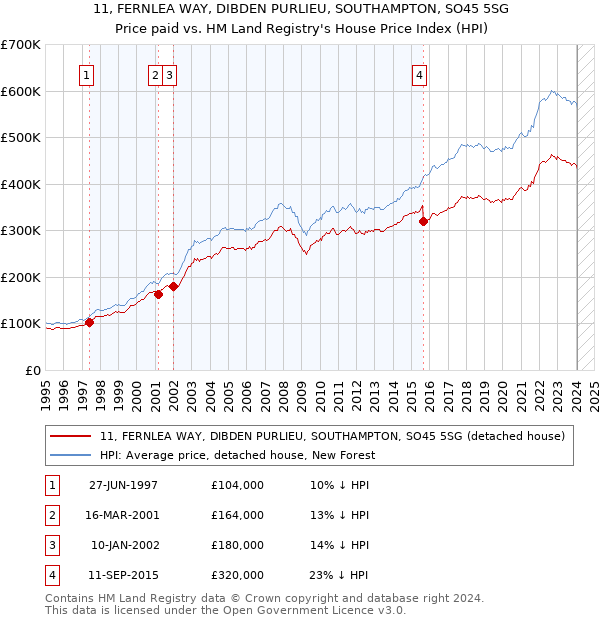 11, FERNLEA WAY, DIBDEN PURLIEU, SOUTHAMPTON, SO45 5SG: Price paid vs HM Land Registry's House Price Index