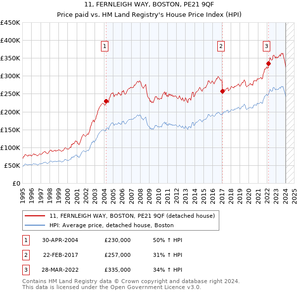 11, FERNLEIGH WAY, BOSTON, PE21 9QF: Price paid vs HM Land Registry's House Price Index