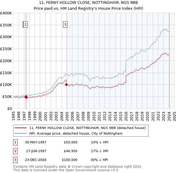 11, FERNY HOLLOW CLOSE, NOTTINGHAM, NG5 9BB: Price paid vs HM Land Registry's House Price Index