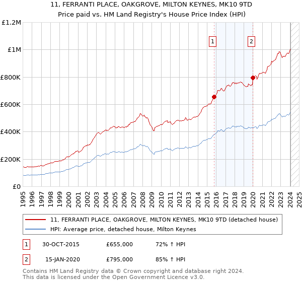 11, FERRANTI PLACE, OAKGROVE, MILTON KEYNES, MK10 9TD: Price paid vs HM Land Registry's House Price Index