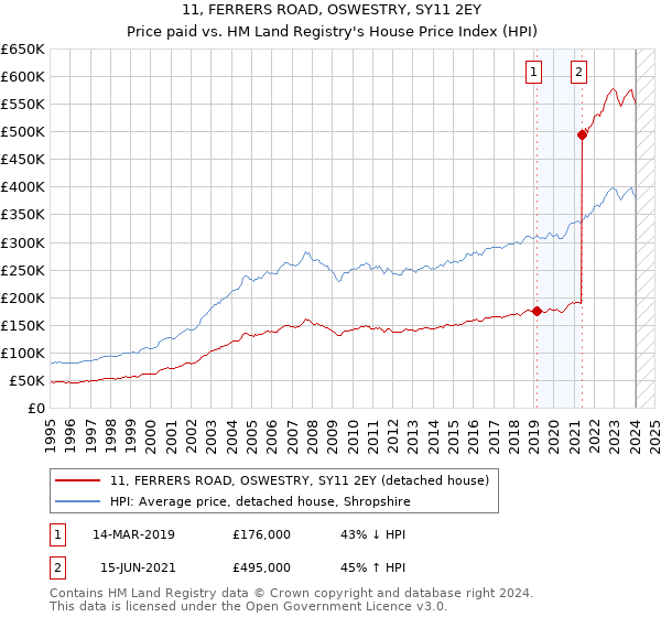 11, FERRERS ROAD, OSWESTRY, SY11 2EY: Price paid vs HM Land Registry's House Price Index