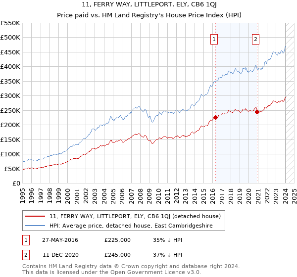 11, FERRY WAY, LITTLEPORT, ELY, CB6 1QJ: Price paid vs HM Land Registry's House Price Index