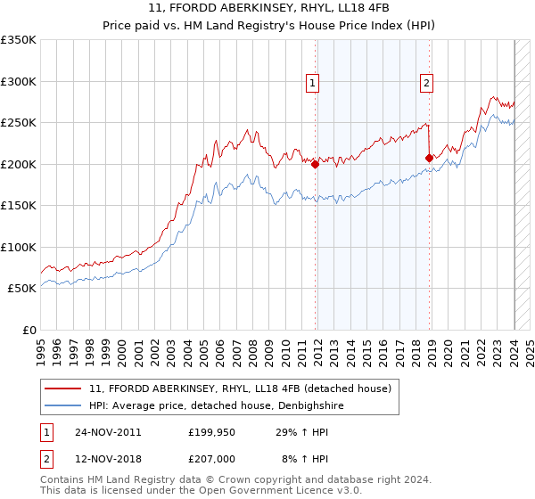 11, FFORDD ABERKINSEY, RHYL, LL18 4FB: Price paid vs HM Land Registry's House Price Index