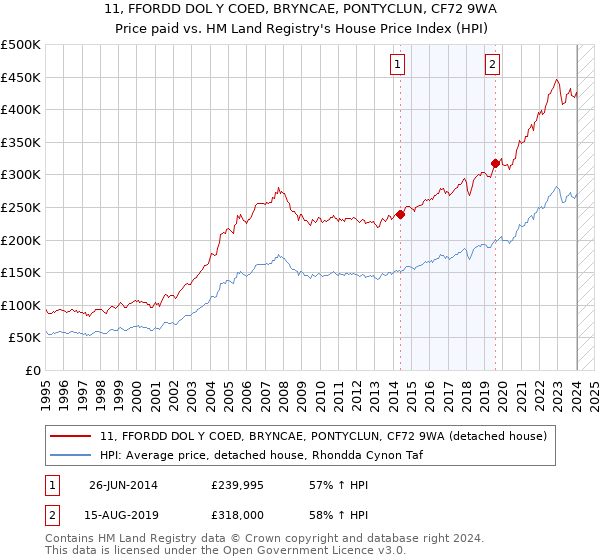 11, FFORDD DOL Y COED, BRYNCAE, PONTYCLUN, CF72 9WA: Price paid vs HM Land Registry's House Price Index
