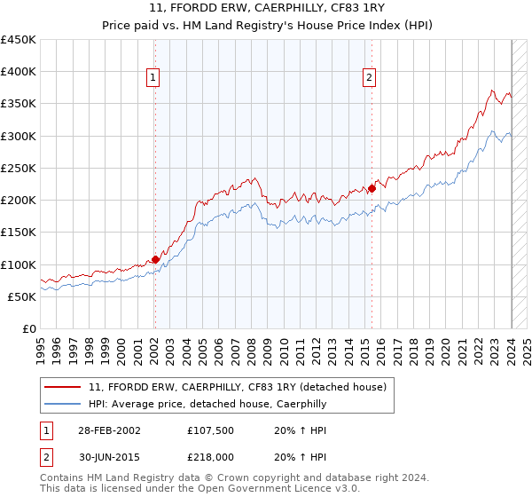 11, FFORDD ERW, CAERPHILLY, CF83 1RY: Price paid vs HM Land Registry's House Price Index