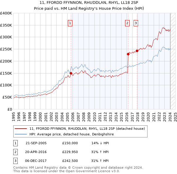 11, FFORDD FFYNNON, RHUDDLAN, RHYL, LL18 2SP: Price paid vs HM Land Registry's House Price Index