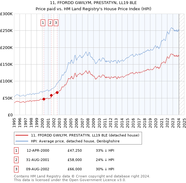 11, FFORDD GWILYM, PRESTATYN, LL19 8LE: Price paid vs HM Land Registry's House Price Index