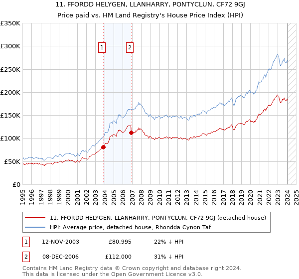 11, FFORDD HELYGEN, LLANHARRY, PONTYCLUN, CF72 9GJ: Price paid vs HM Land Registry's House Price Index