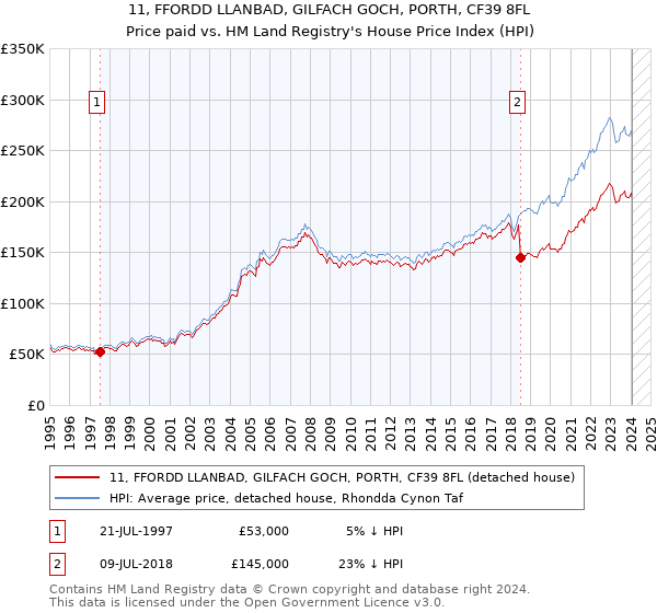 11, FFORDD LLANBAD, GILFACH GOCH, PORTH, CF39 8FL: Price paid vs HM Land Registry's House Price Index